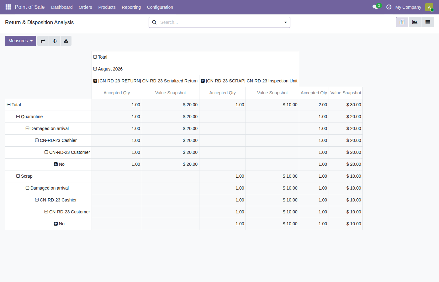Stock disposition analysis