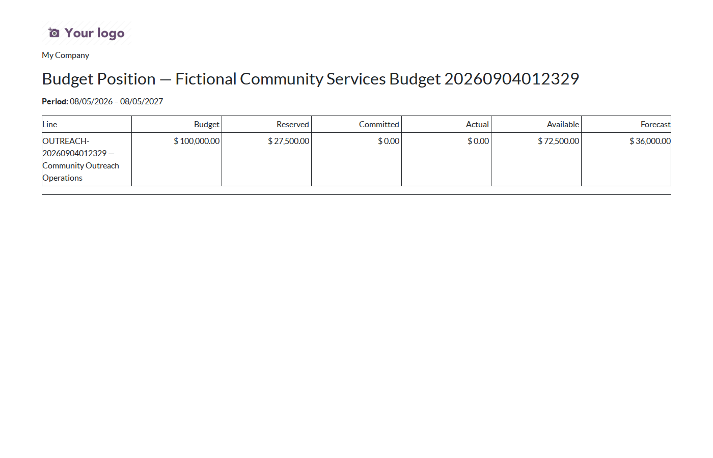 Budget position report