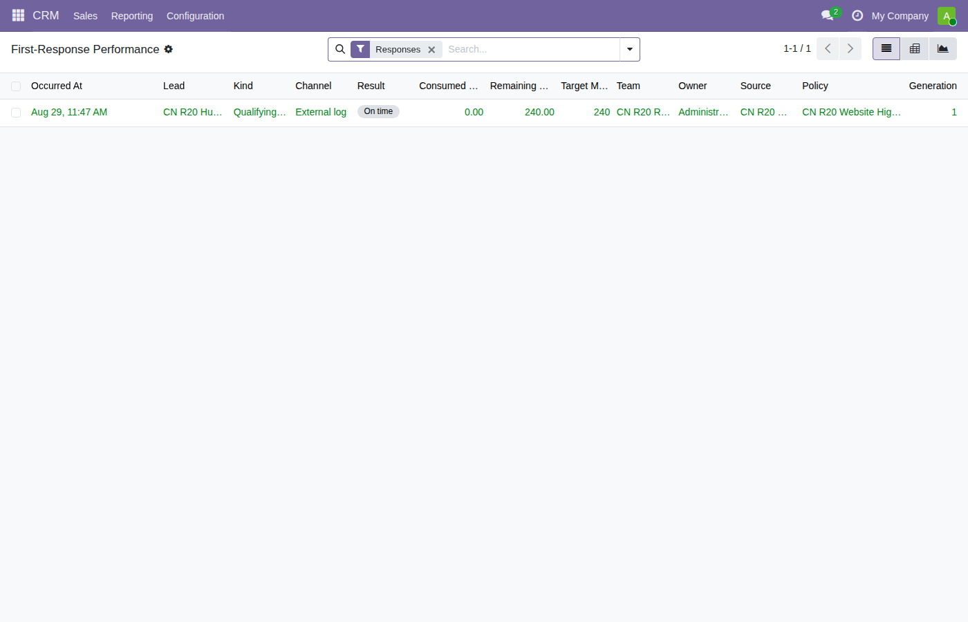 First-Response Performance list and grouped results by source and team