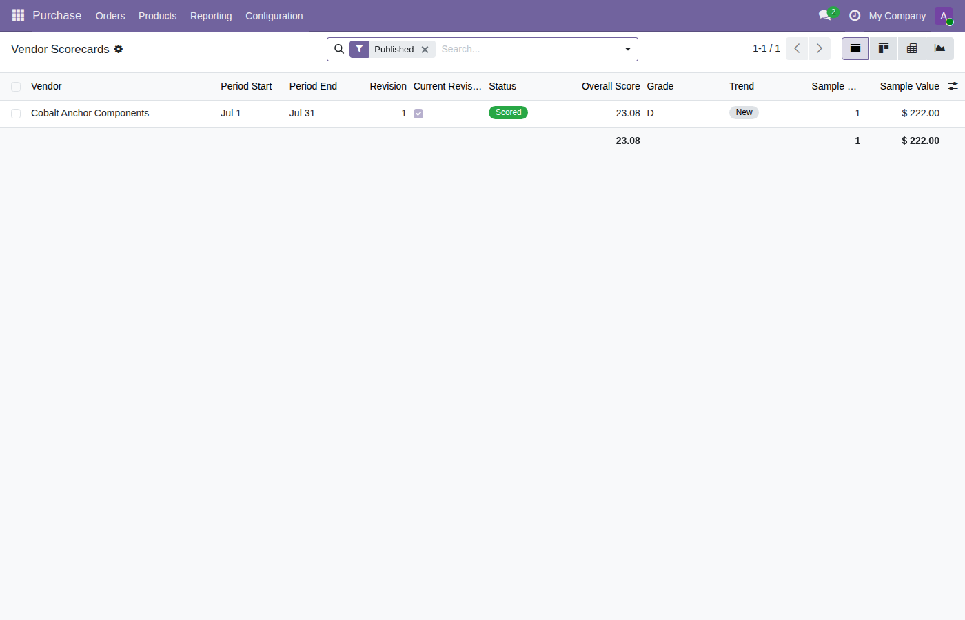 Published vendor scorecards