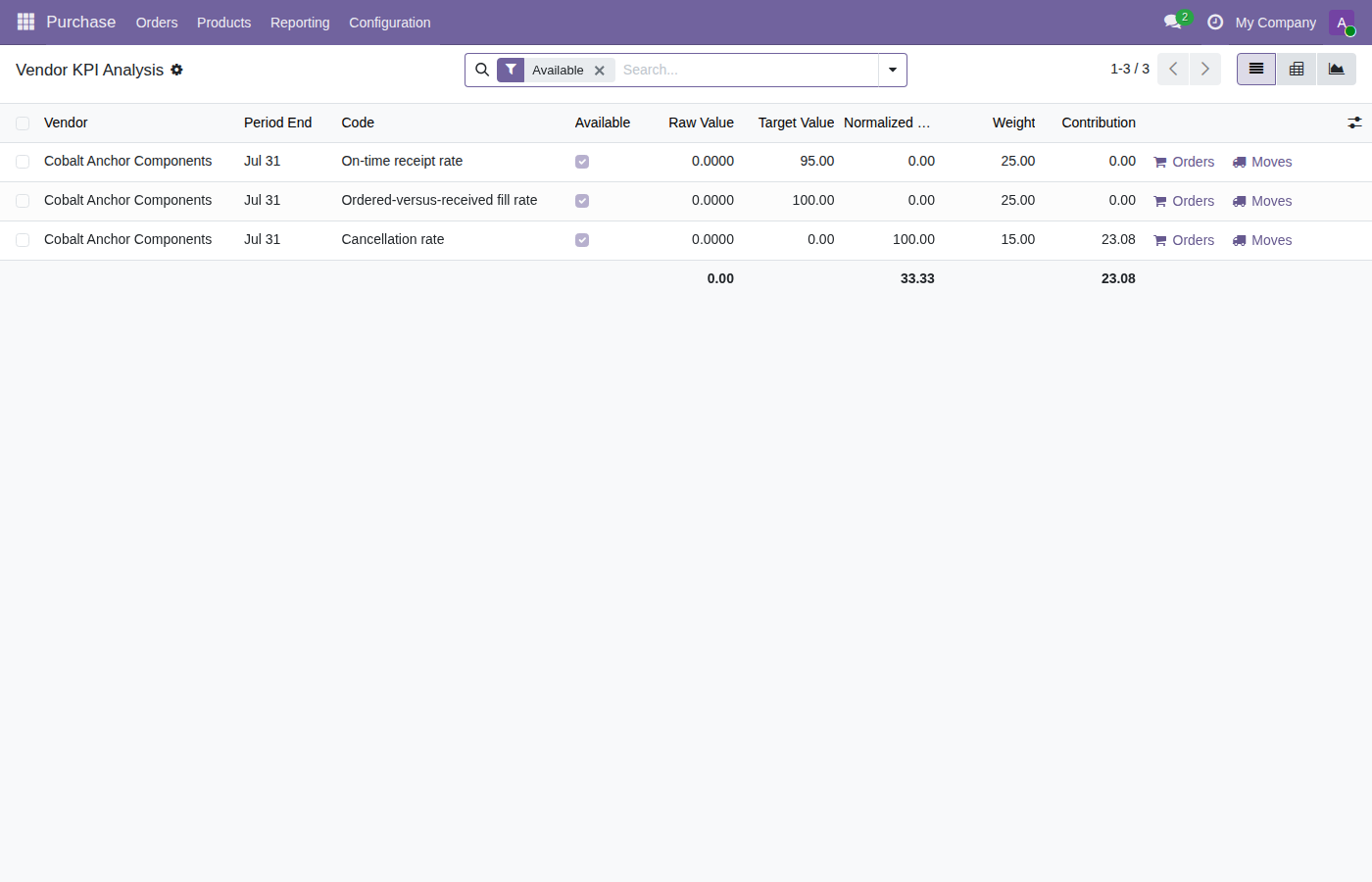Vendor KPI analysis