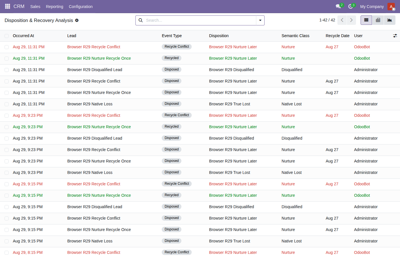 Disposition and recovery analysis in Odoo CRM
